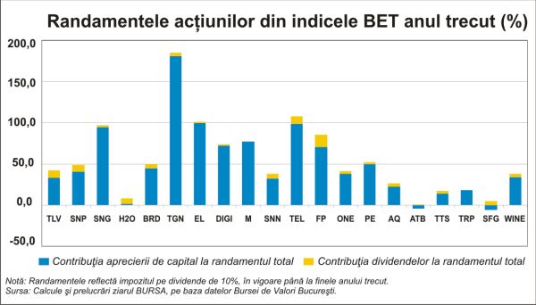 Bilanţ 2025: BVB a navigat printre alegeri, inflaţie şi cerere ridicată